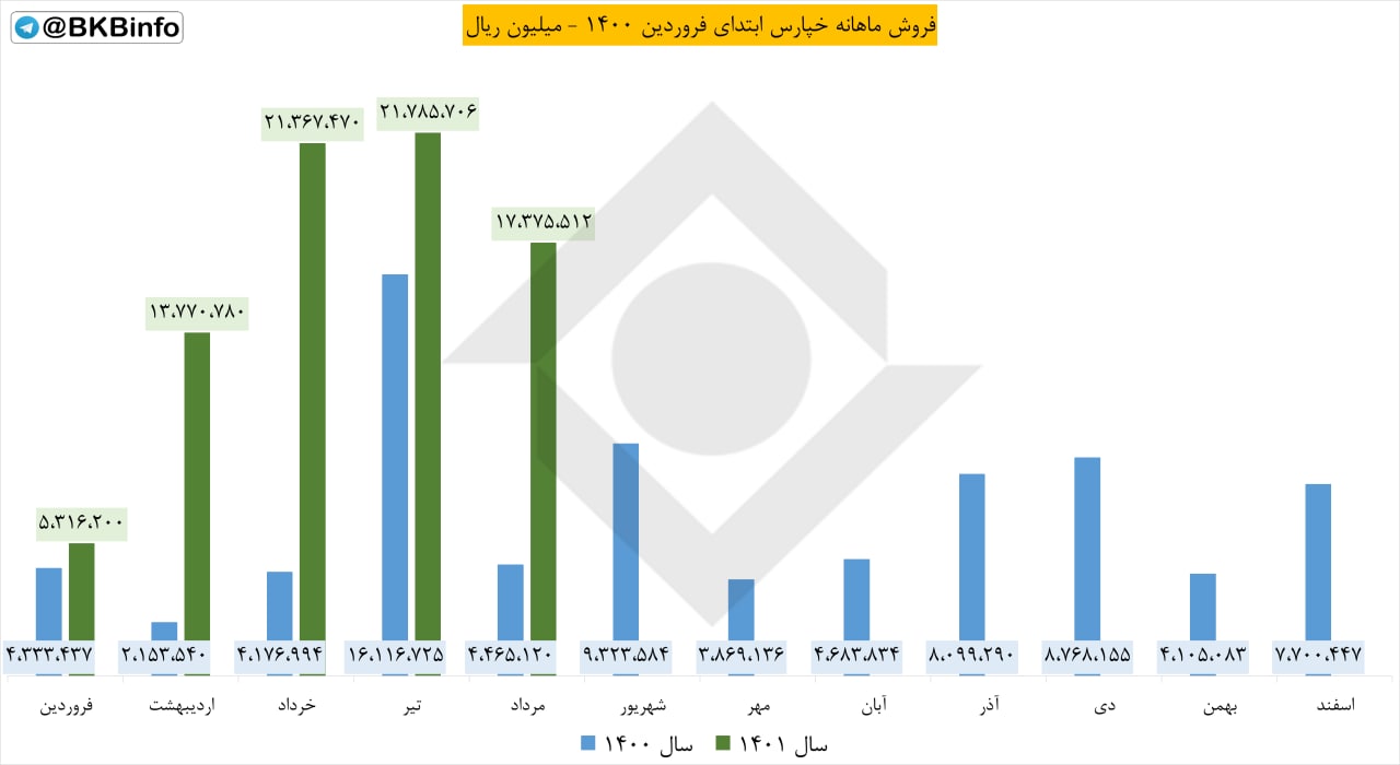 خپارس در مرداد چقدر فروخت؟