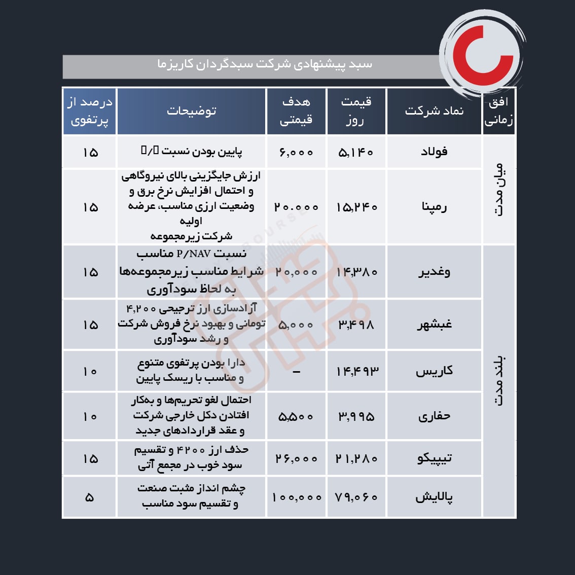 سبد پیشنهادی هفته دوم شهریور ماه