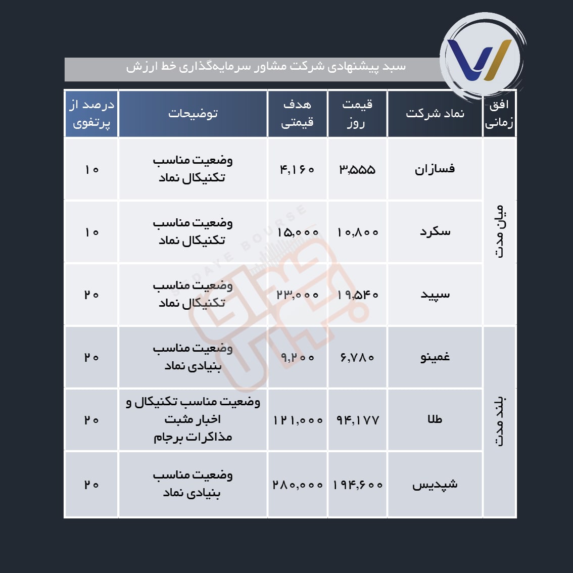 سبد پیشنهادی هفته دوم شهریور ماه
