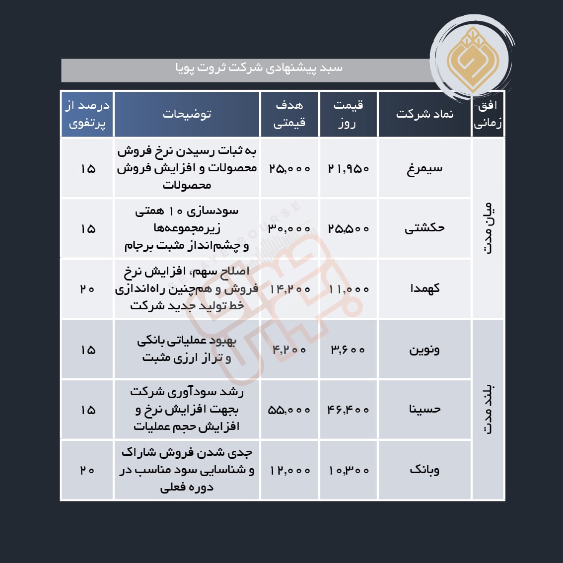 سبد پیشنهادی هفته دوم شهریور ماه