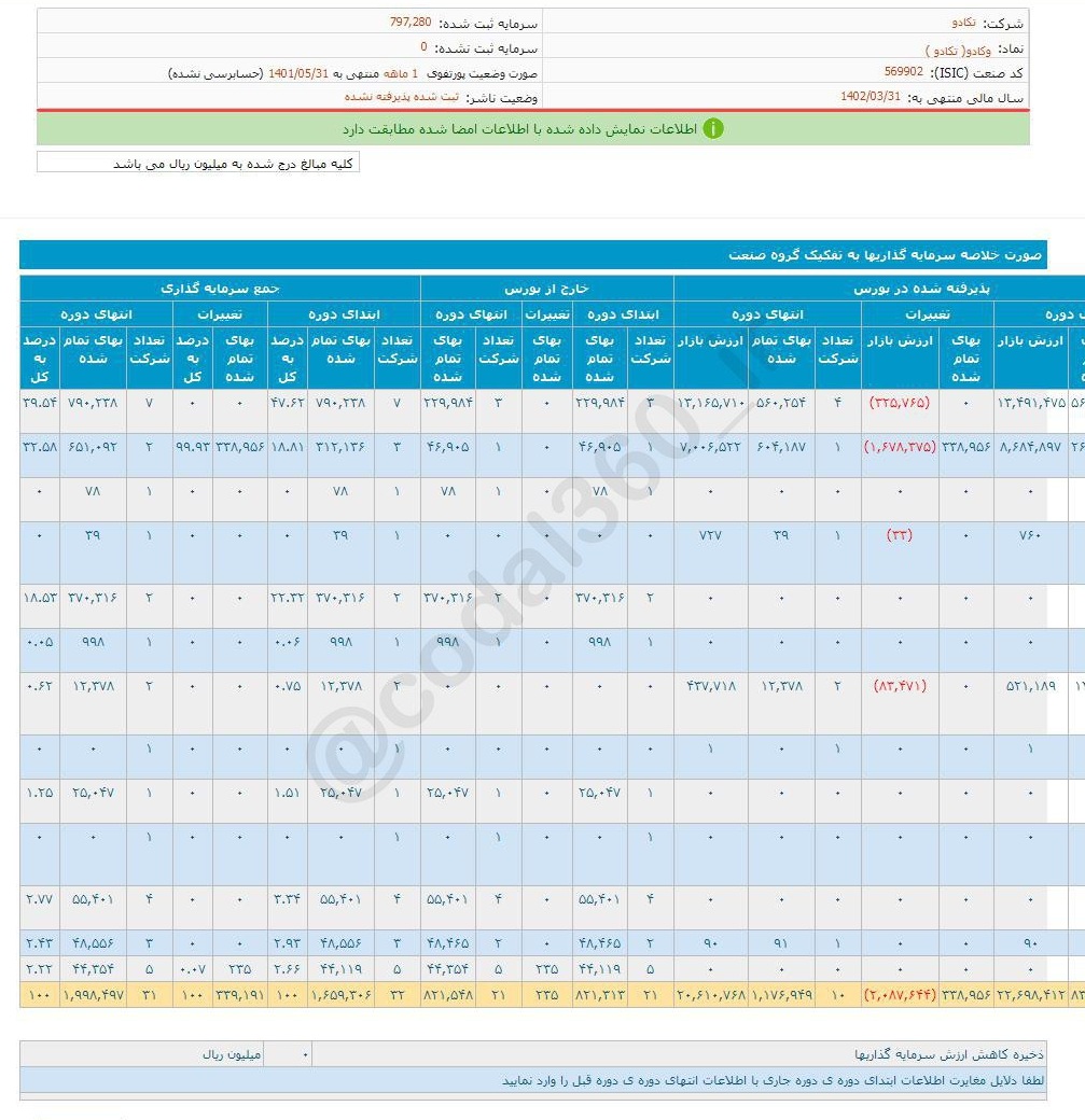 وکادو در مرداد درآمدی نداشت