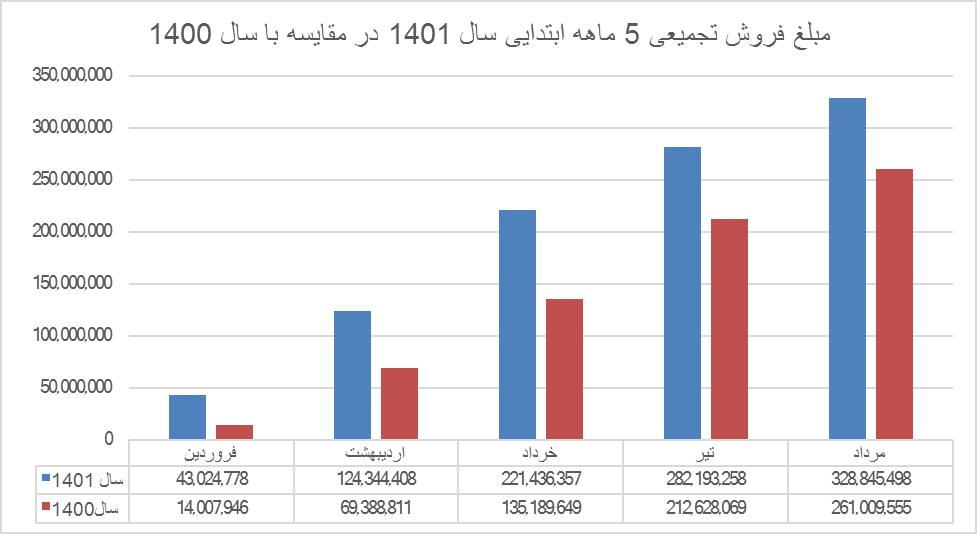 ذخایر مس سونگون از ۵ میلیارد تن گذشت