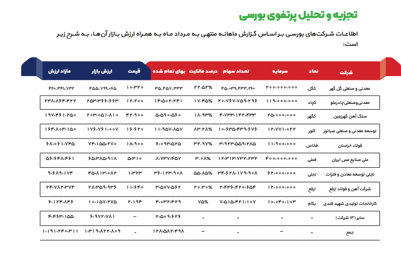 ومعادن چقدر سود پیش بینی کرد؟