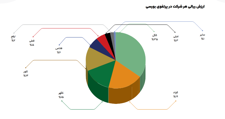 ومعادن چقدر سود پیش بینی کرد؟