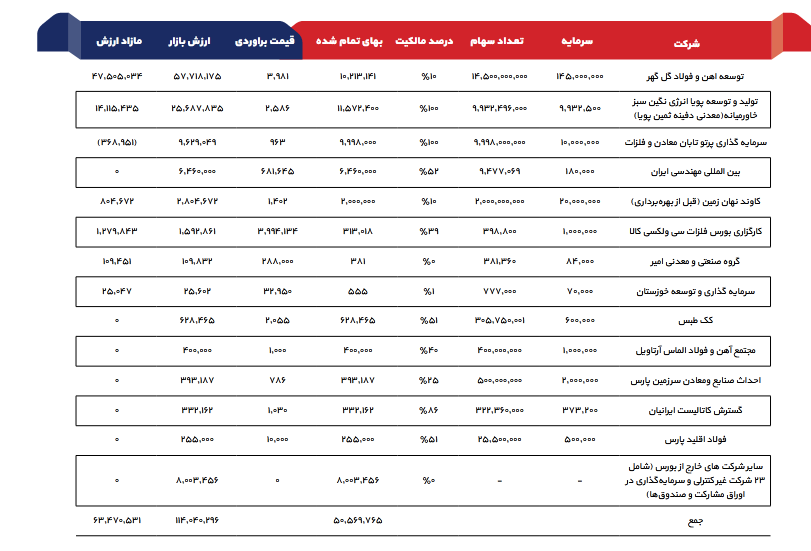 ومعادن چقدر سود پیش بینی کرد؟