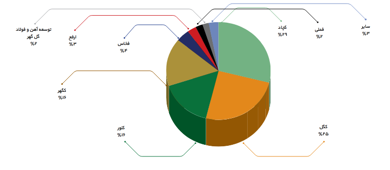 ومعادن چقدر سود پیش بینی کرد؟