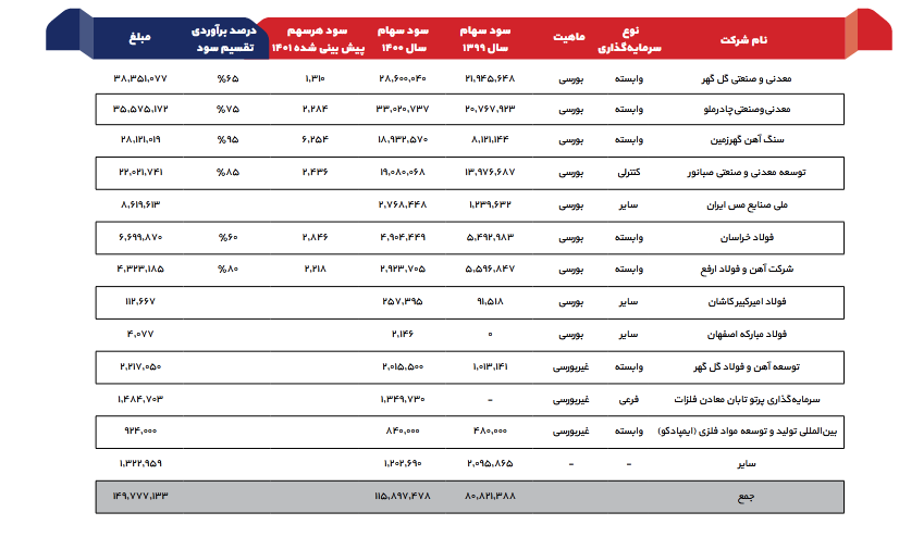 ومعادن چقدر سود پیش بینی کرد؟