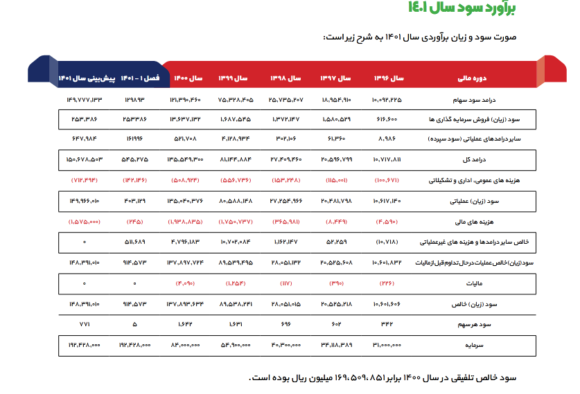 ومعادن چقدر سود پیش بینی کرد؟