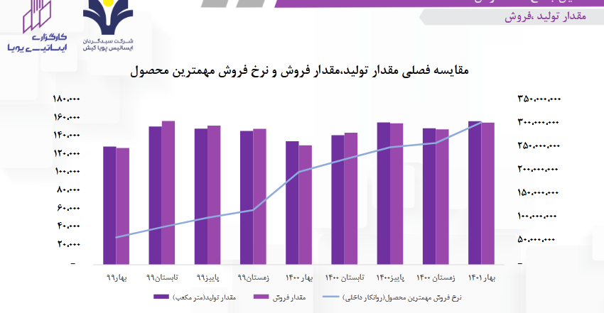 پیش بینی عملکرد خوب برای شرانل