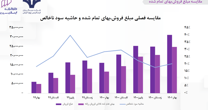 پیش بینی عملکرد خوب برای شرانل