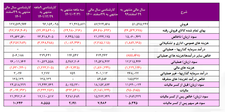 پیش بینی عملکرد خوب برای شرانل