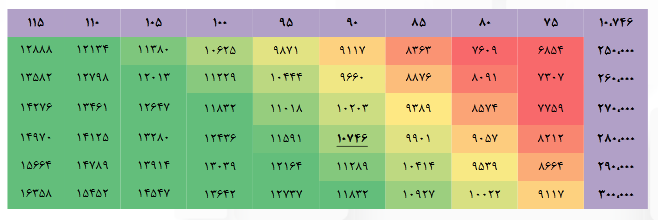 پیش بینی عملکرد خوب برای شرانل