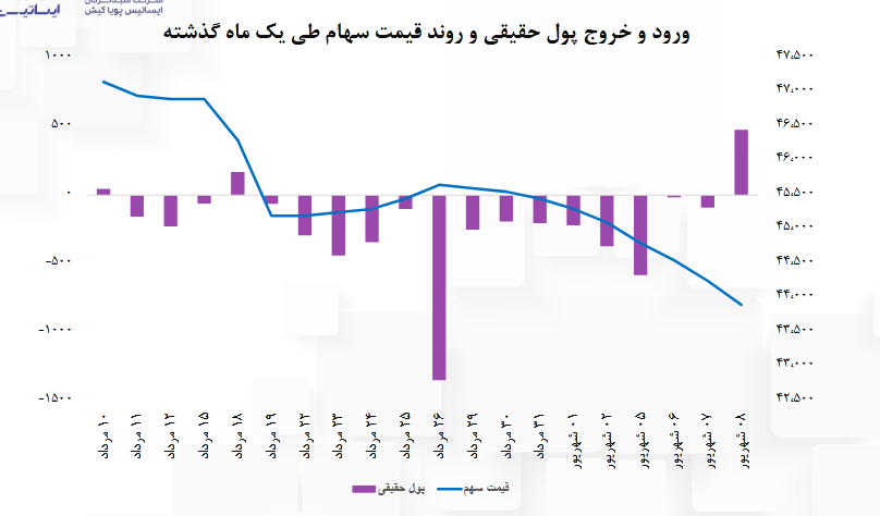 پیش بینی عملکرد خوب برای شرانل