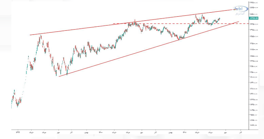 پیش بینی عملکرد خوب برای شرانل
