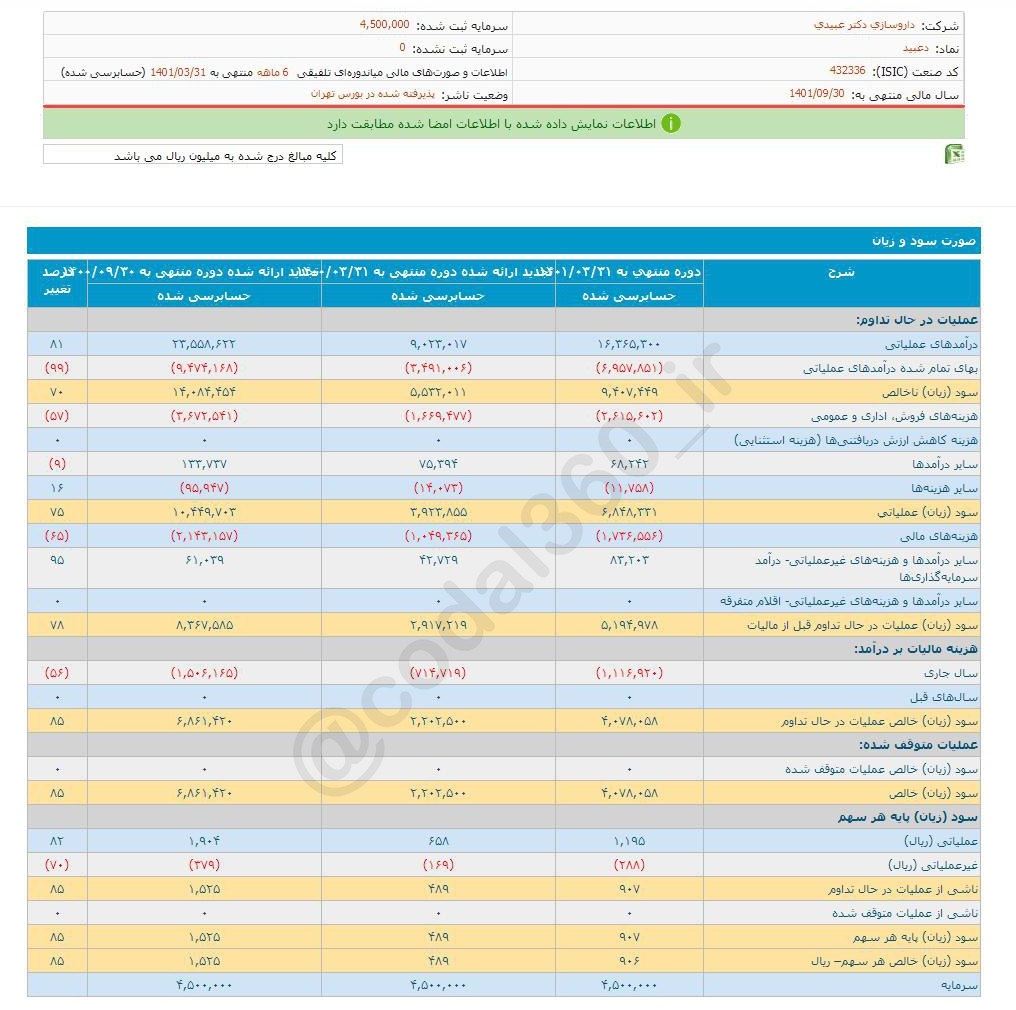 دعبید ۶ ماهه چقدر سود محقق کرد؟