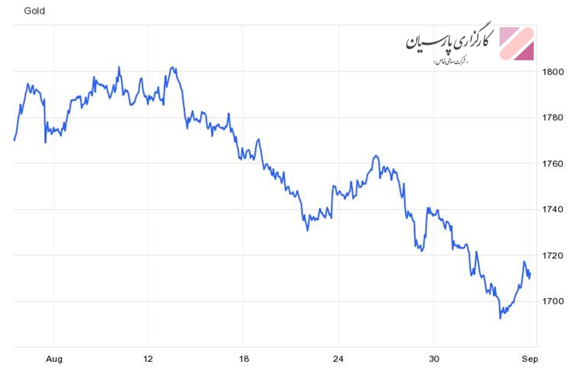 بررسی افت و خیز نرخ طلا در یک تحلیل