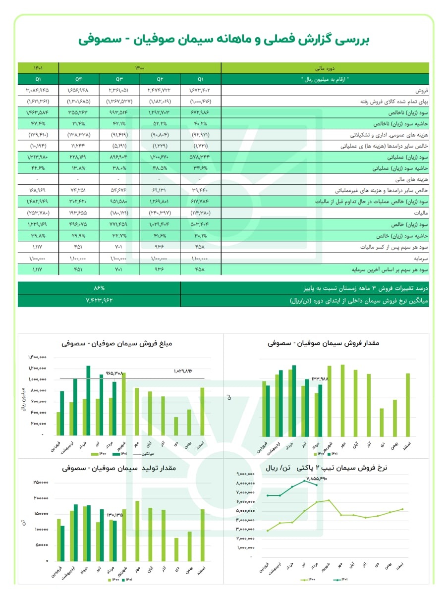 ثبت عملکرد خوب در این شرکت سیمانی