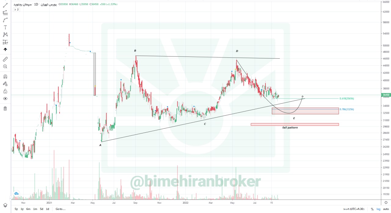 این سهم سیمانی را بخریم؟
