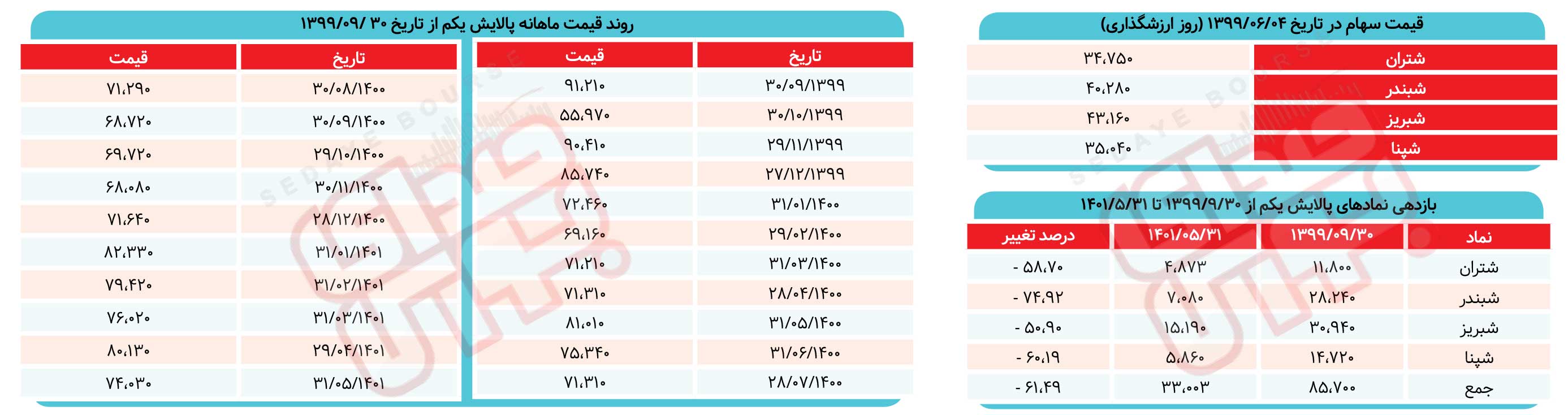 آخرین وضعیت پالایشی یکم را بخوانید