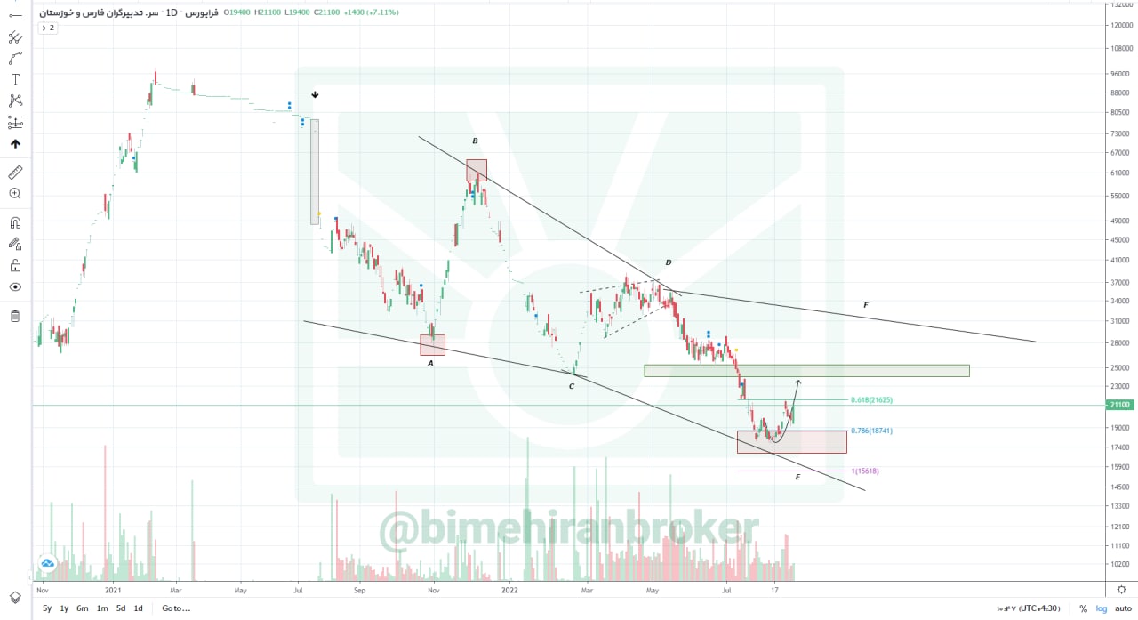 سدبیر به رشد قیمتی خود ادامه می دهد