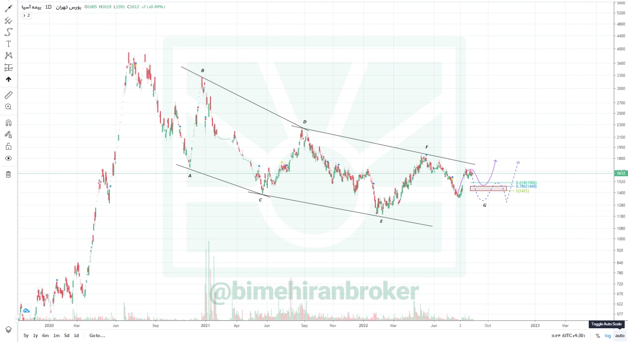 سطوح قیمتی آسیا برای ادامه روند اصلاحی چقدر است؟