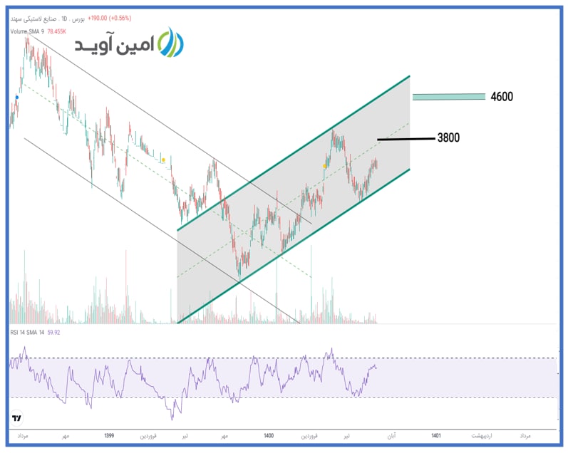 پسهند در مسیر صعودی شدن؛ بخریم؟