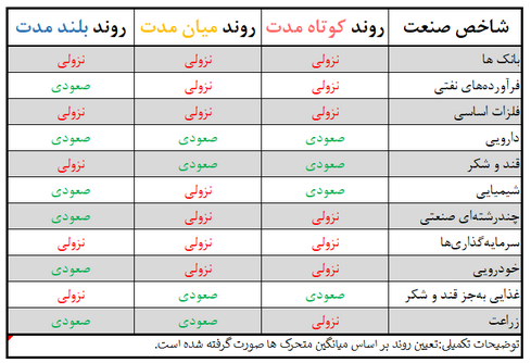  شاخص های برتر بازار چه سیگنالی می دهند؟ 