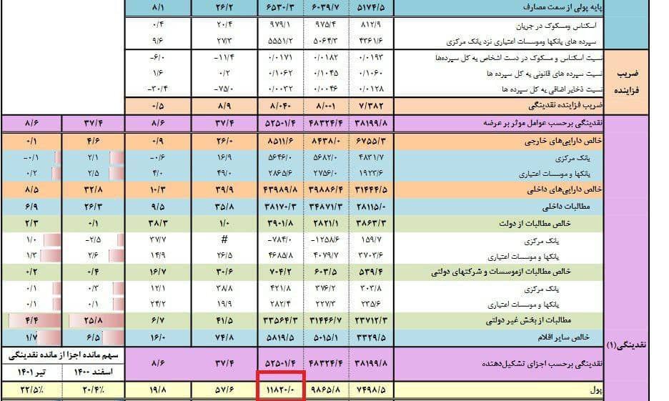 آمار خطرناک از رشد نقدیندگی!