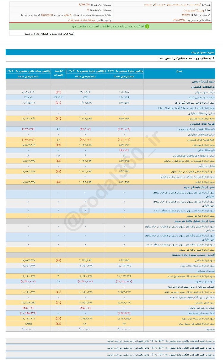 کاهش سود ۶ ماهه ومدیر