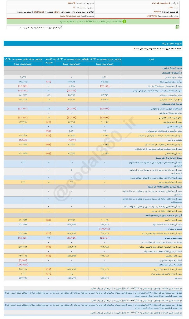 سود وهنر در ۶ ماه کم بود