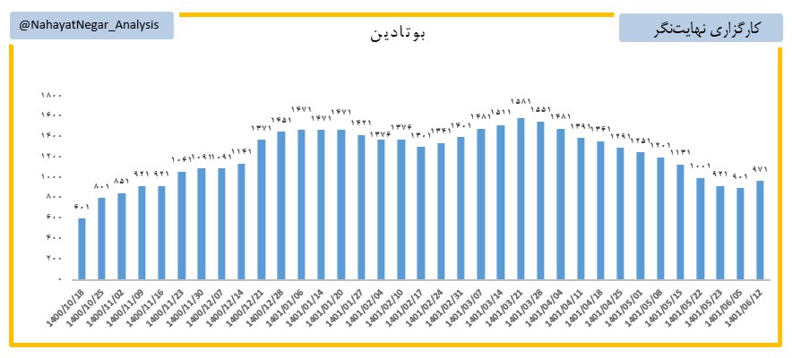 افزایش قیمت بوتادین نسبت به هفته گذشته