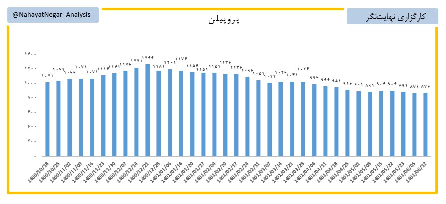 بازار پروپیلن بدون تغییر قیمت باقی ماند