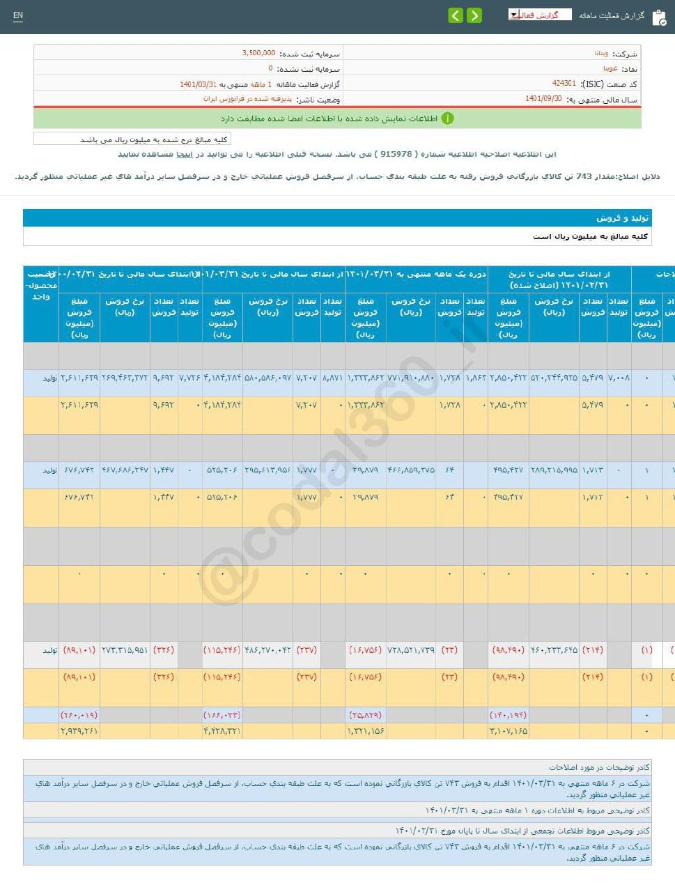 افزایش فروش غویتا در مرداد