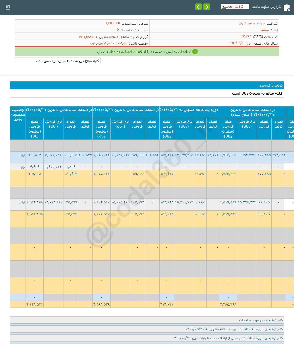 افزایش فروش  ۹۳ درصدی این شرکت سیمانی در یک ماه