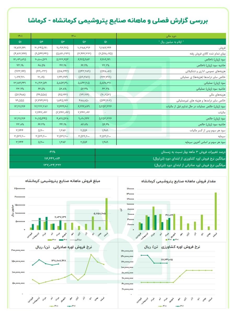 فروش خوب کرماشا در مرداد