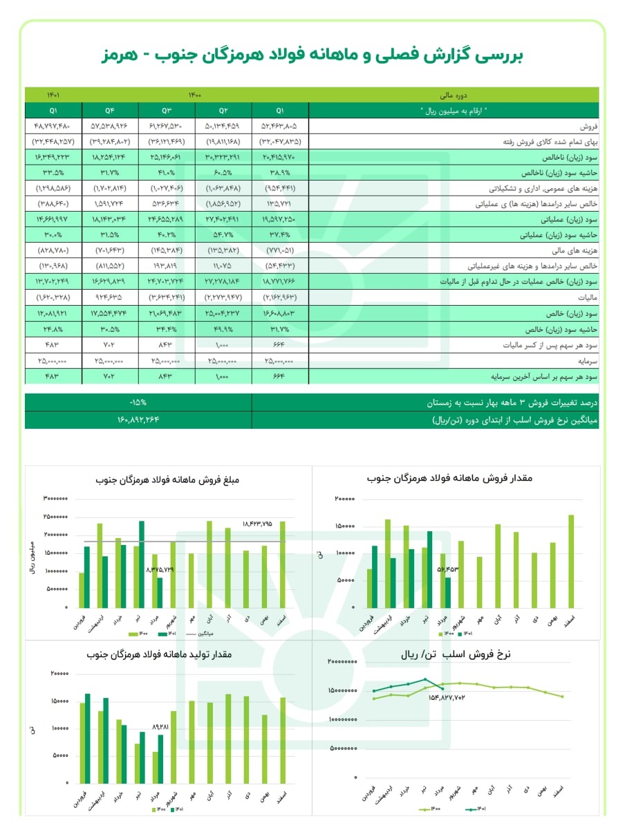  هرمز در مرداد عملکرد مطلوبی نداشت