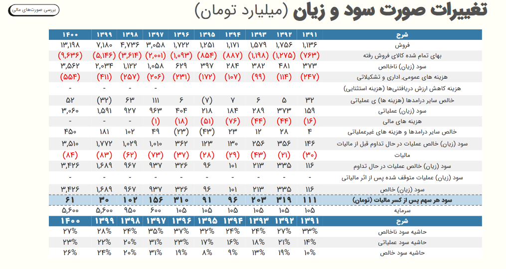 تحلیل وضعیت فروش و حساسیت سود شسپا 