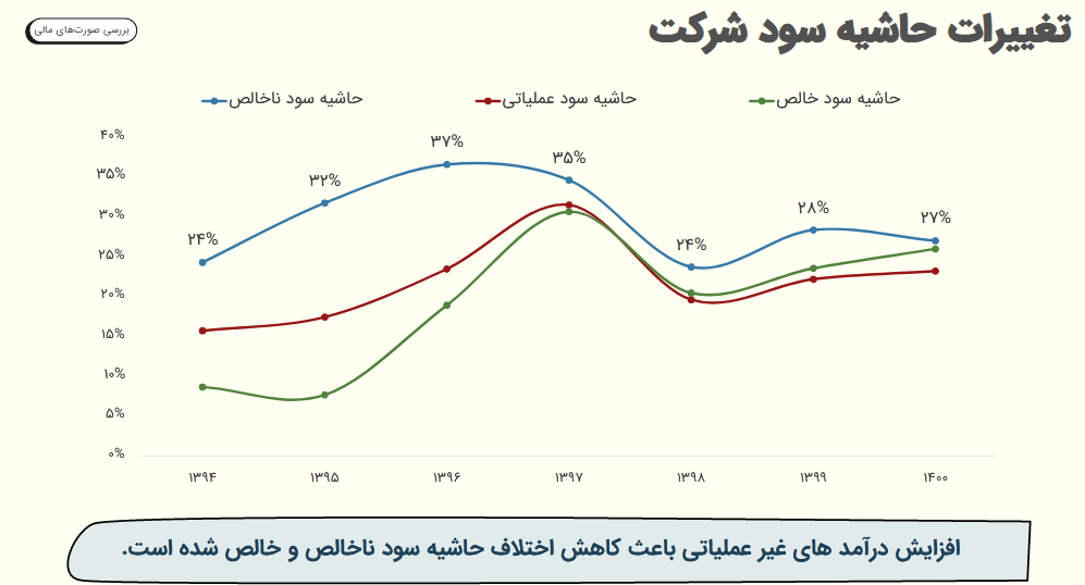 تحلیل وضعیت فروش و حساسیت سود شسپا 