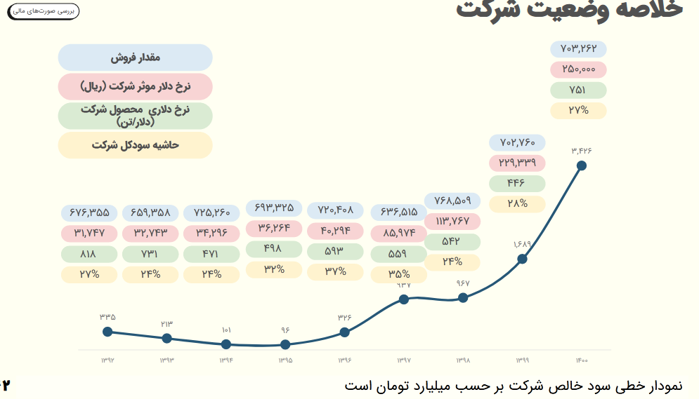 تحلیل وضعیت فروش و حساسیت سود شسپا 