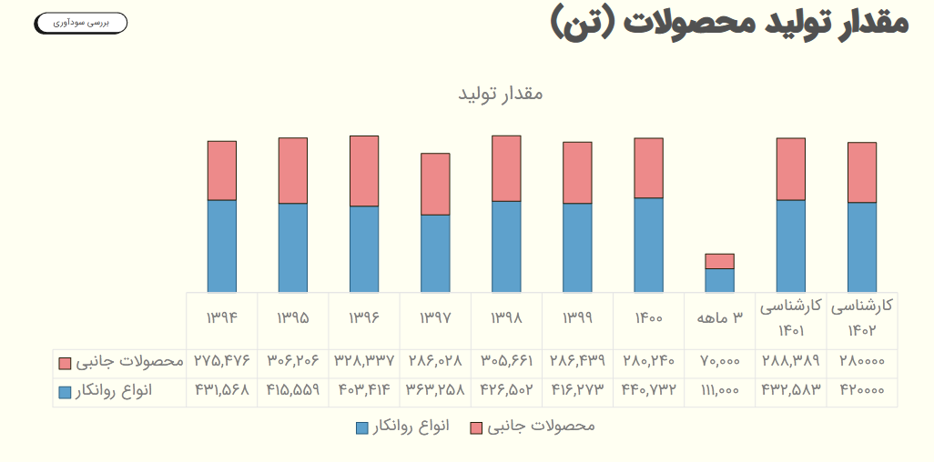 تحلیل وضعیت فروش و حساسیت سود شسپا 