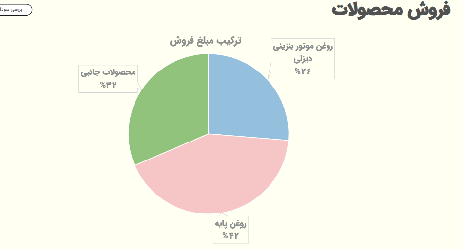 تحلیل وضعیت فروش و حساسیت سود شسپا 