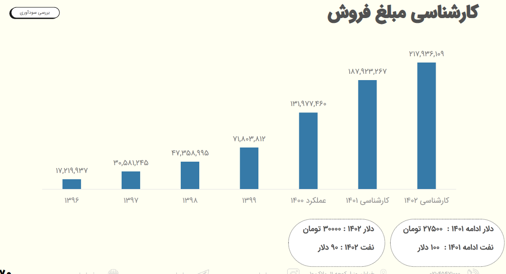 تحلیل وضعیت فروش و حساسیت سود شسپا 