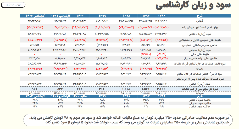 تحلیل وضعیت فروش و حساسیت سود شسپا 