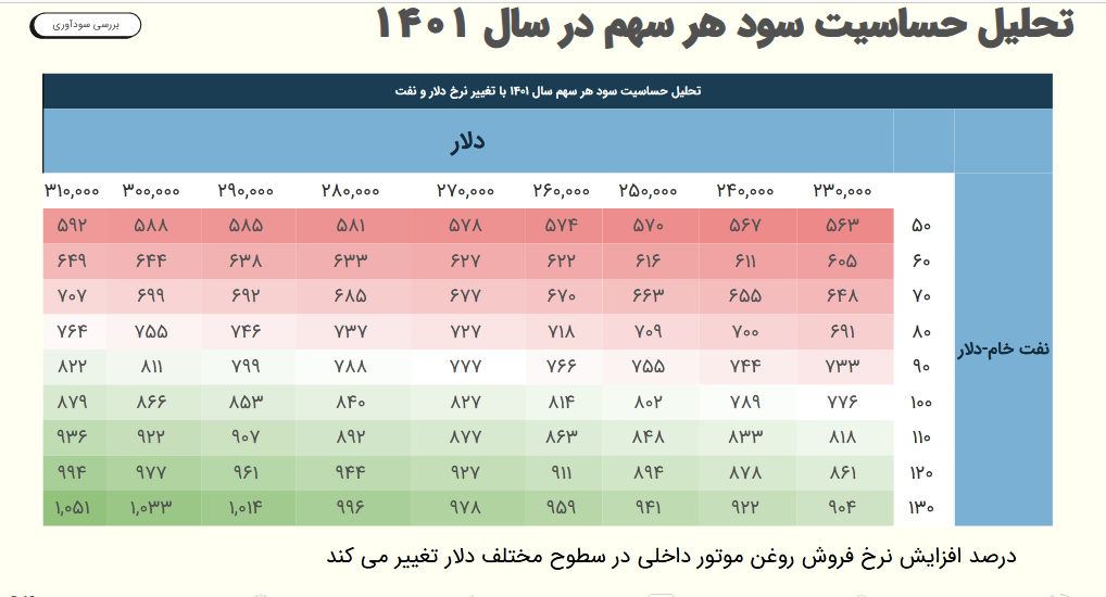 تحلیل وضعیت فروش و حساسیت سود شسپا 