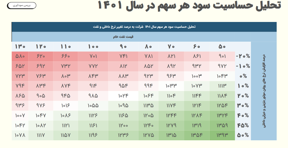 تحلیل وضعیت فروش و حساسیت سود شسپا 