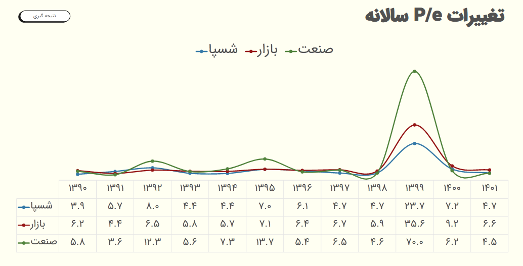 تحلیل وضعیت فروش و حساسیت سود شسپا 