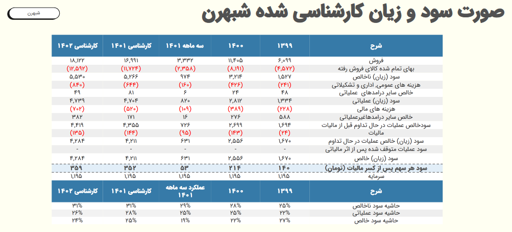 تحلیل وضعیت فروش و حساسیت سود شسپا 