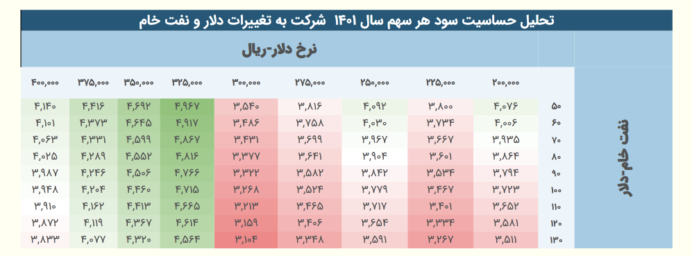 تحلیل وضعیت فروش و حساسیت سود شسپا 