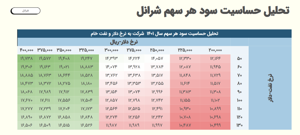 تحلیل وضعیت فروش و حساسیت سود شسپا 