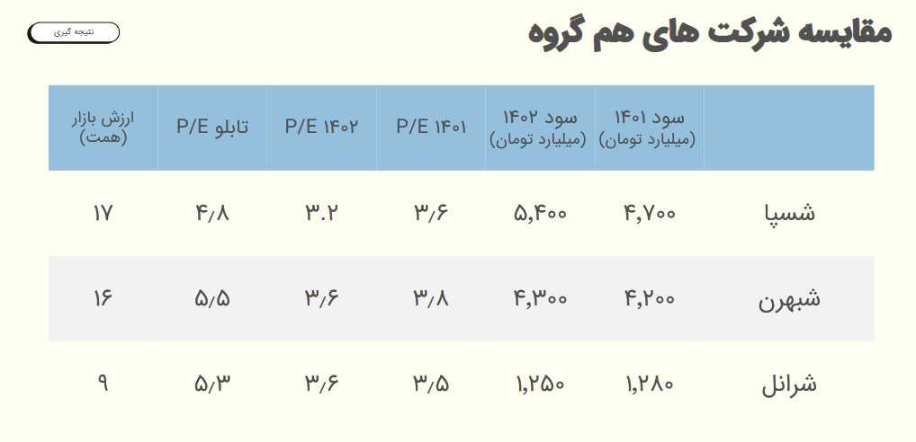 تحلیل وضعیت فروش و حساسیت سود شسپا 